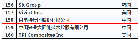 全球新能源企業(yè)500
